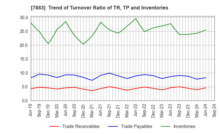 7883 Sun Messe Co.,Ltd.: Trend of Turnover Ratio of TR, TP and Inventories