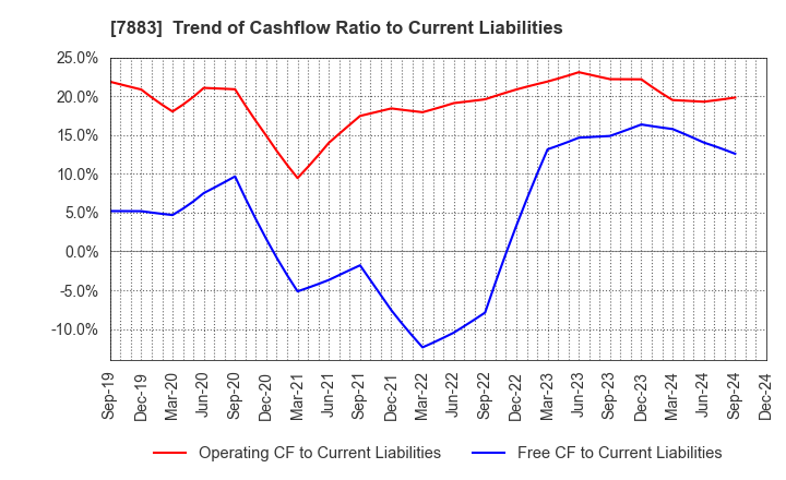 7883 Sun Messe Co.,Ltd.: Trend of Cashflow Ratio to Current Liabilities