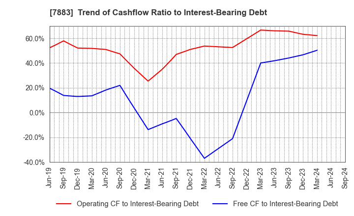 7883 Sun Messe Co.,Ltd.: Trend of Cashflow Ratio to Interest-Bearing Debt