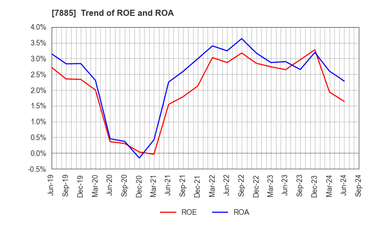 7885 TAKANO CO.,Ltd.: Trend of ROE and ROA