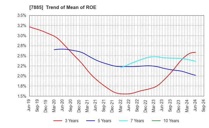 7885 TAKANO CO.,Ltd.: Trend of Mean of ROE