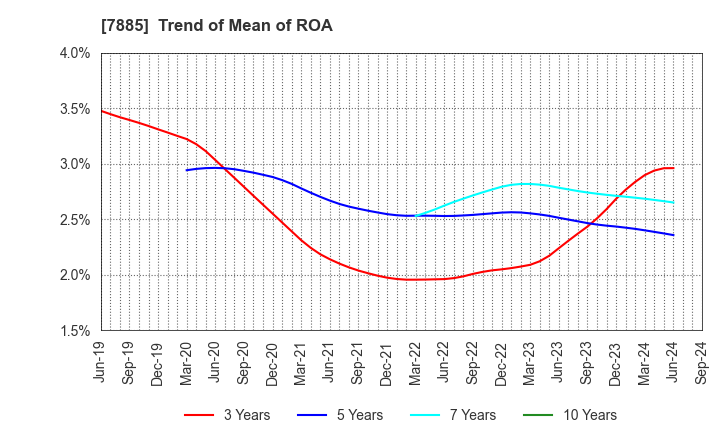 7885 TAKANO CO.,Ltd.: Trend of Mean of ROA
