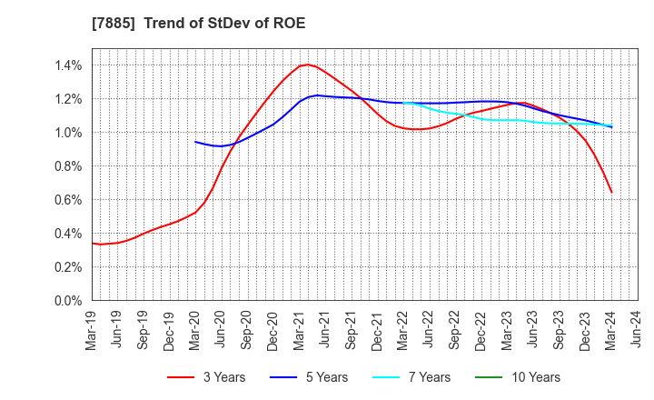 7885 TAKANO CO.,Ltd.: Trend of StDev of ROE