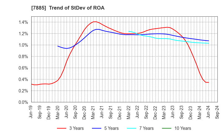 7885 TAKANO CO.,Ltd.: Trend of StDev of ROA