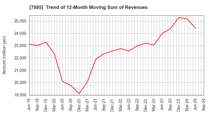 7885 TAKANO CO.,Ltd.: Trend of 12-Month Moving Sum of Revenues