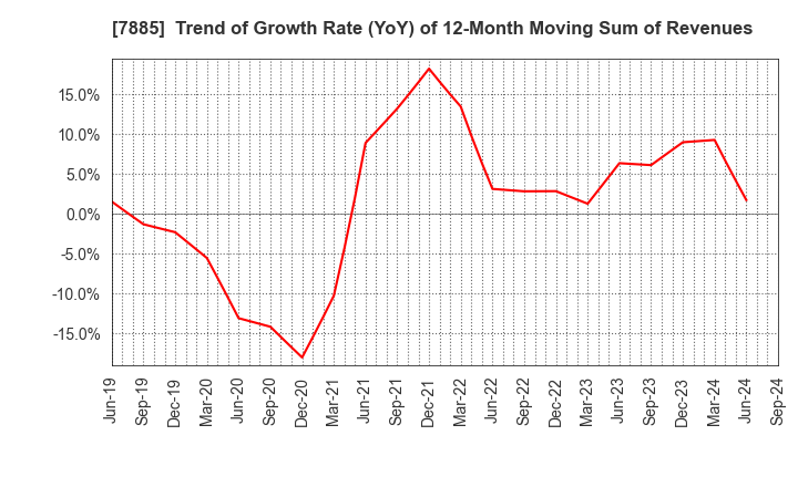 7885 TAKANO CO.,Ltd.: Trend of Growth Rate (YoY) of 12-Month Moving Sum of Revenues