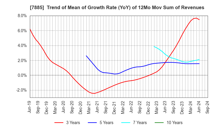 7885 TAKANO CO.,Ltd.: Trend of Mean of Growth Rate (YoY) of 12Mo Mov Sum of Revenues