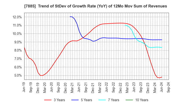 7885 TAKANO CO.,Ltd.: Trend of StDev of Growth Rate (YoY) of 12Mo Mov Sum of Revenues