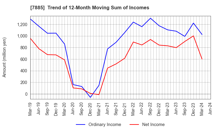 7885 TAKANO CO.,Ltd.: Trend of 12-Month Moving Sum of Incomes