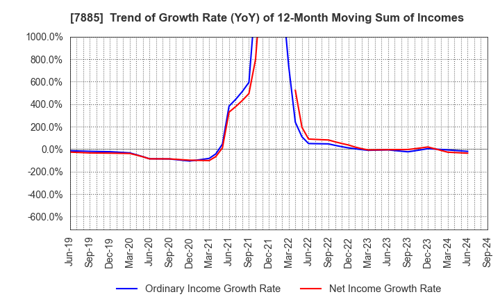 7885 TAKANO CO.,Ltd.: Trend of Growth Rate (YoY) of 12-Month Moving Sum of Incomes