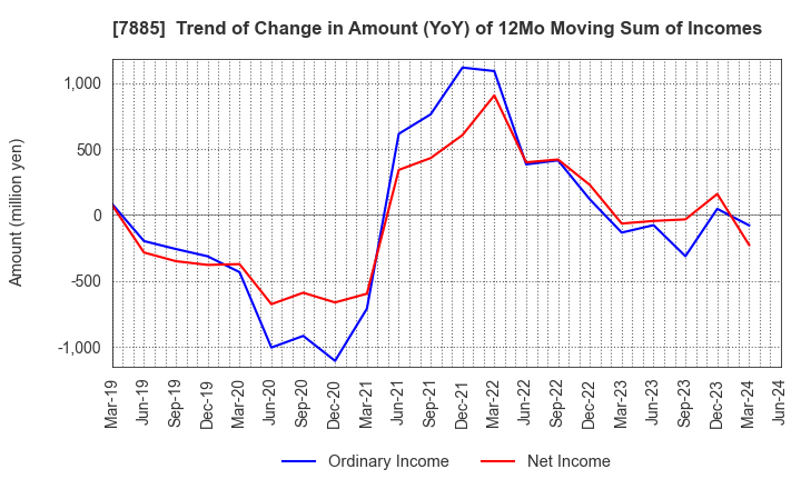 7885 TAKANO CO.,Ltd.: Trend of Change in Amount (YoY) of 12Mo Moving Sum of Incomes