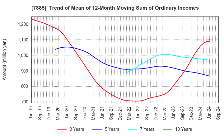 7885 TAKANO CO.,Ltd.: Trend of Mean of 12-Month Moving Sum of Ordinary Incomes