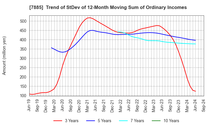 7885 TAKANO CO.,Ltd.: Trend of StDev of 12-Month Moving Sum of Ordinary Incomes