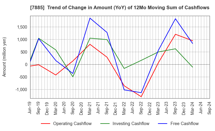 7885 TAKANO CO.,Ltd.: Trend of Change in Amount (YoY) of 12Mo Moving Sum of Cashflows