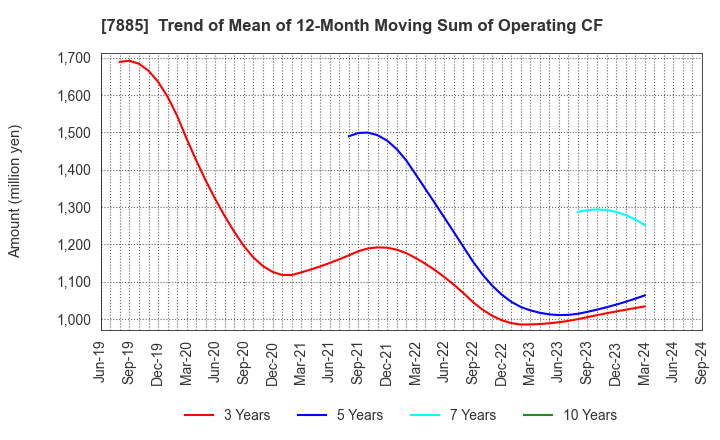 7885 TAKANO CO.,Ltd.: Trend of Mean of 12-Month Moving Sum of Operating CF