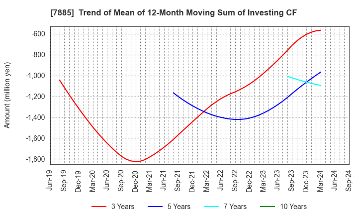 7885 TAKANO CO.,Ltd.: Trend of Mean of 12-Month Moving Sum of Investing CF