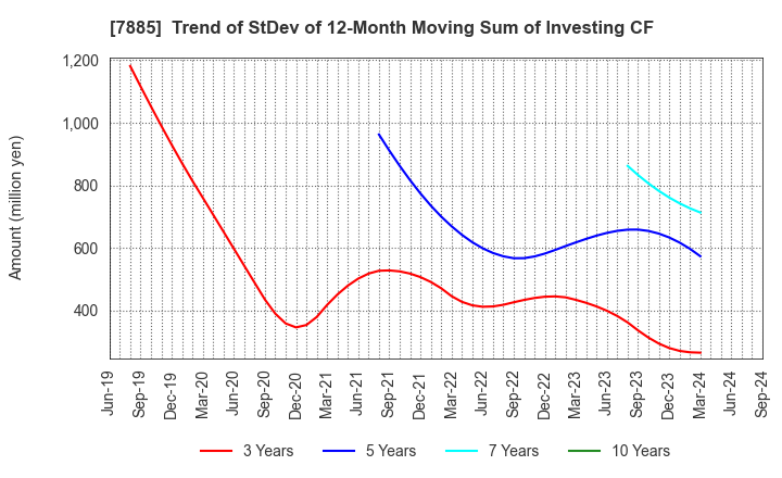 7885 TAKANO CO.,Ltd.: Trend of StDev of 12-Month Moving Sum of Investing CF