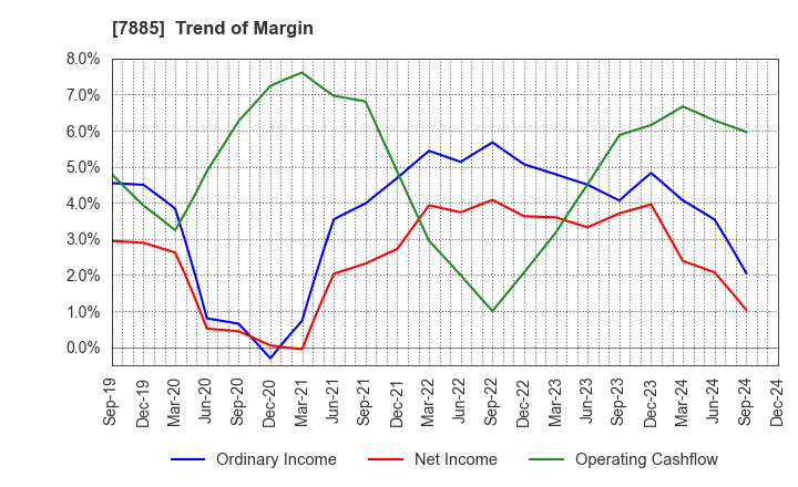 7885 TAKANO CO.,Ltd.: Trend of Margin