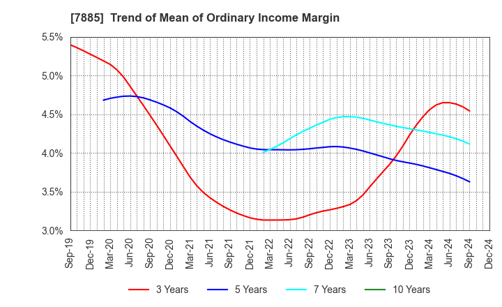 7885 TAKANO CO.,Ltd.: Trend of Mean of Ordinary Income Margin