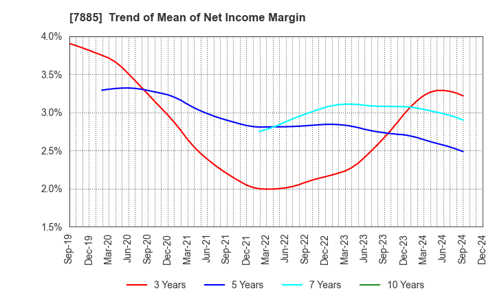 7885 TAKANO CO.,Ltd.: Trend of Mean of Net Income Margin