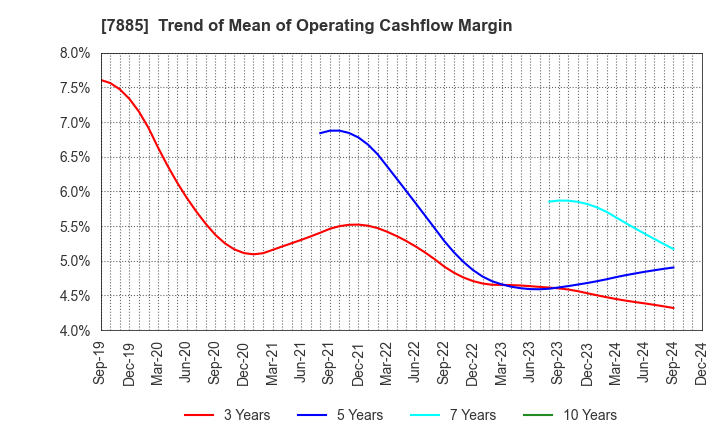 7885 TAKANO CO.,Ltd.: Trend of Mean of Operating Cashflow Margin