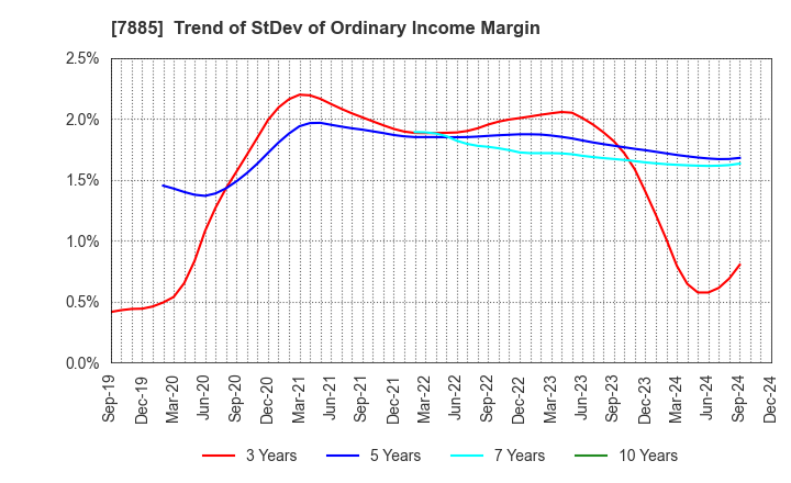 7885 TAKANO CO.,Ltd.: Trend of StDev of Ordinary Income Margin