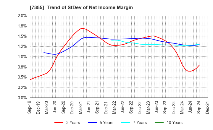 7885 TAKANO CO.,Ltd.: Trend of StDev of Net Income Margin