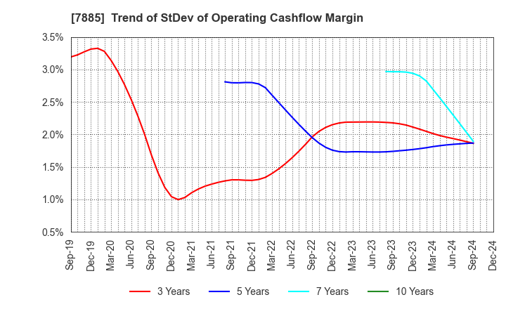 7885 TAKANO CO.,Ltd.: Trend of StDev of Operating Cashflow Margin