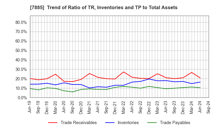 7885 TAKANO CO.,Ltd.: Trend of Ratio of TR, Inventories and TP to Total Assets