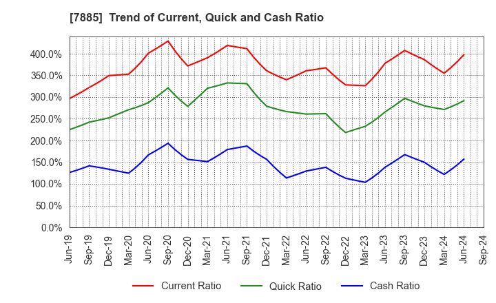 7885 TAKANO CO.,Ltd.: Trend of Current, Quick and Cash Ratio