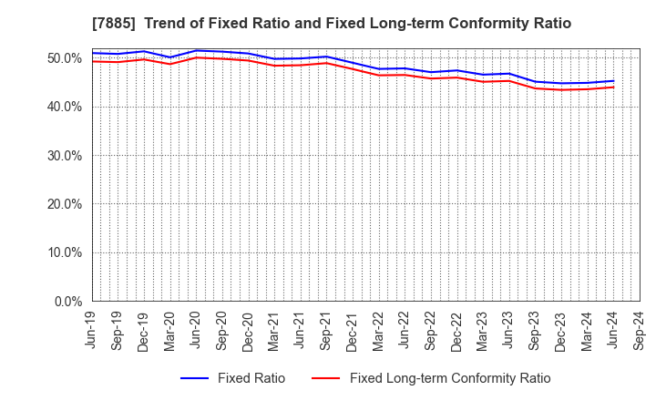 7885 TAKANO CO.,Ltd.: Trend of Fixed Ratio and Fixed Long-term Conformity Ratio