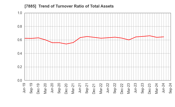 7885 TAKANO CO.,Ltd.: Trend of Turnover Ratio of Total Assets