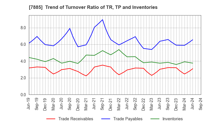 7885 TAKANO CO.,Ltd.: Trend of Turnover Ratio of TR, TP and Inventories