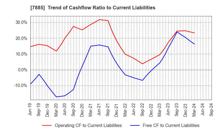 7885 TAKANO CO.,Ltd.: Trend of Cashflow Ratio to Current Liabilities