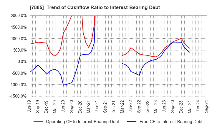 7885 TAKANO CO.,Ltd.: Trend of Cashflow Ratio to Interest-Bearing Debt