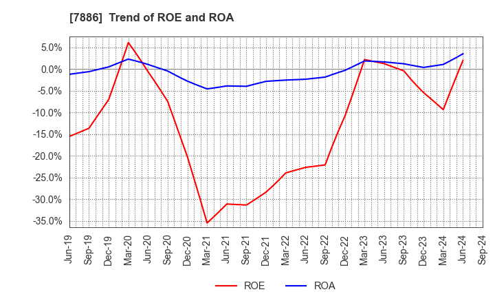 7886 YAMATO INDUSTRY CO.,LTD.: Trend of ROE and ROA