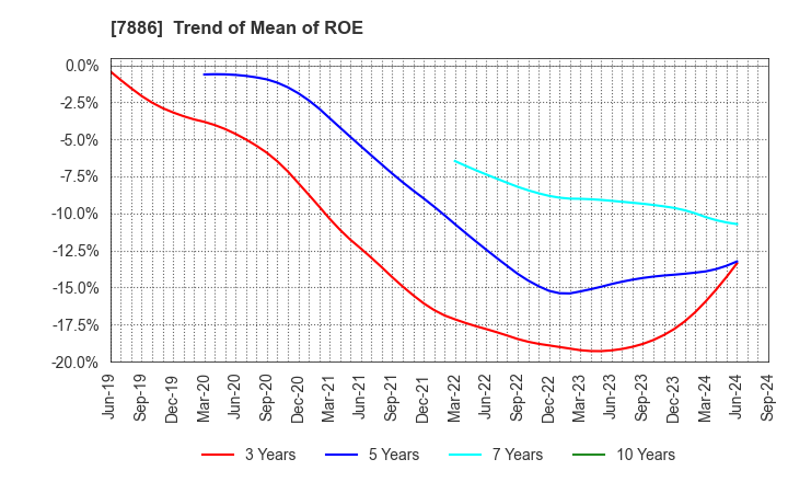 7886 YAMATO INDUSTRY CO.,LTD.: Trend of Mean of ROE