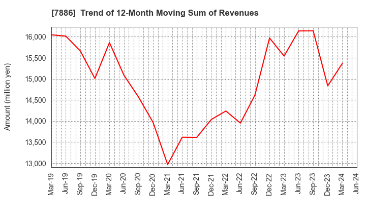 7886 YAMATO INDUSTRY CO.,LTD.: Trend of 12-Month Moving Sum of Revenues