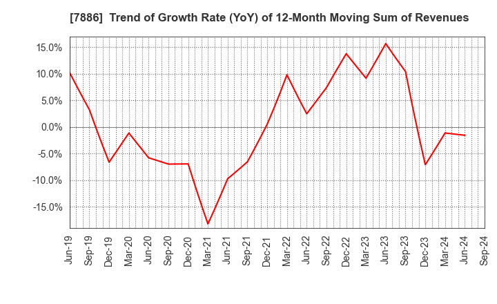 7886 YAMATO INDUSTRY CO.,LTD.: Trend of Growth Rate (YoY) of 12-Month Moving Sum of Revenues