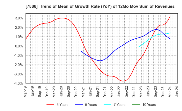 7886 YAMATO INDUSTRY CO.,LTD.: Trend of Mean of Growth Rate (YoY) of 12Mo Mov Sum of Revenues