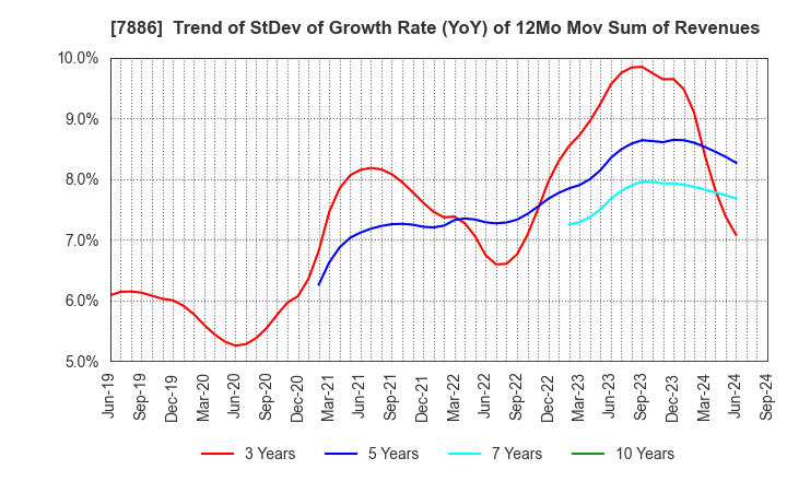 7886 YAMATO INDUSTRY CO.,LTD.: Trend of StDev of Growth Rate (YoY) of 12Mo Mov Sum of Revenues