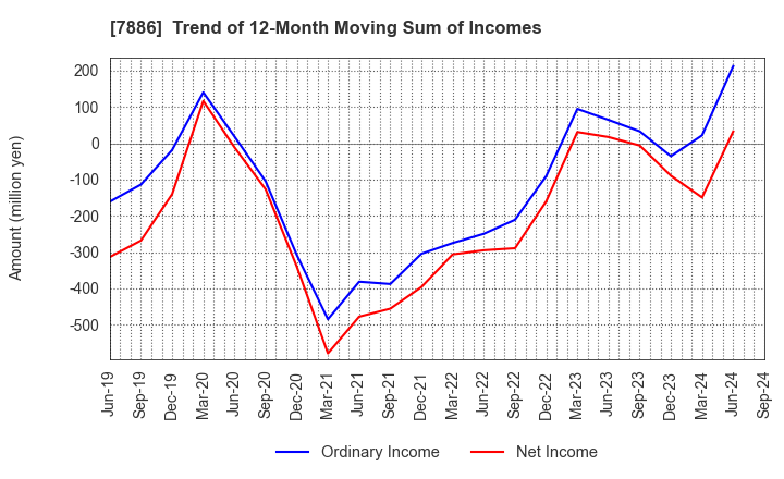 7886 YAMATO INDUSTRY CO.,LTD.: Trend of 12-Month Moving Sum of Incomes