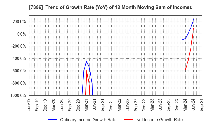 7886 YAMATO INDUSTRY CO.,LTD.: Trend of Growth Rate (YoY) of 12-Month Moving Sum of Incomes