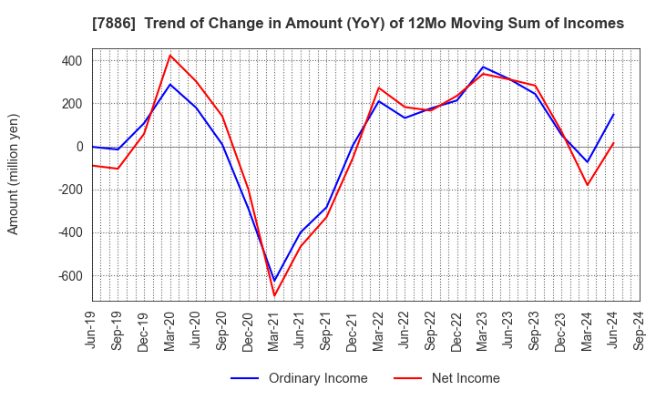 7886 YAMATO INDUSTRY CO.,LTD.: Trend of Change in Amount (YoY) of 12Mo Moving Sum of Incomes