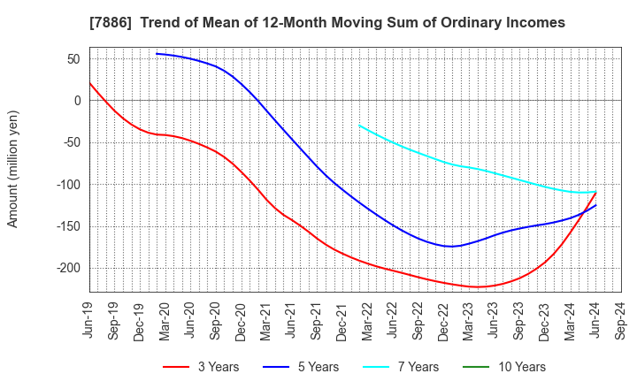 7886 YAMATO INDUSTRY CO.,LTD.: Trend of Mean of 12-Month Moving Sum of Ordinary Incomes