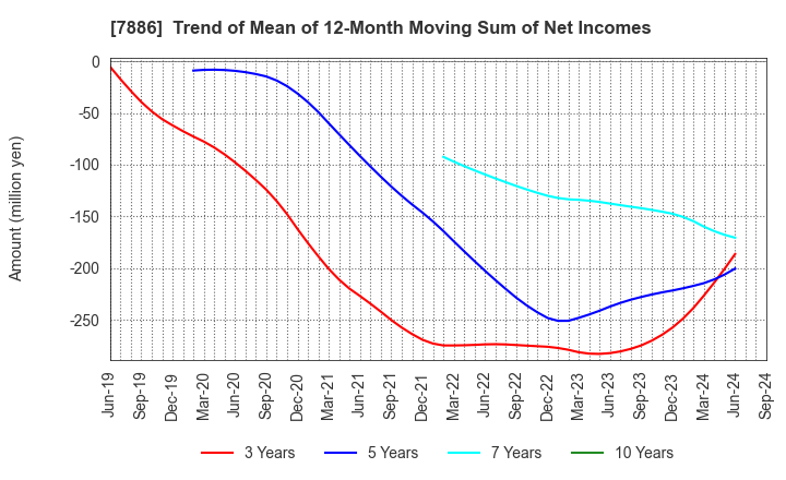 7886 YAMATO INDUSTRY CO.,LTD.: Trend of Mean of 12-Month Moving Sum of Net Incomes