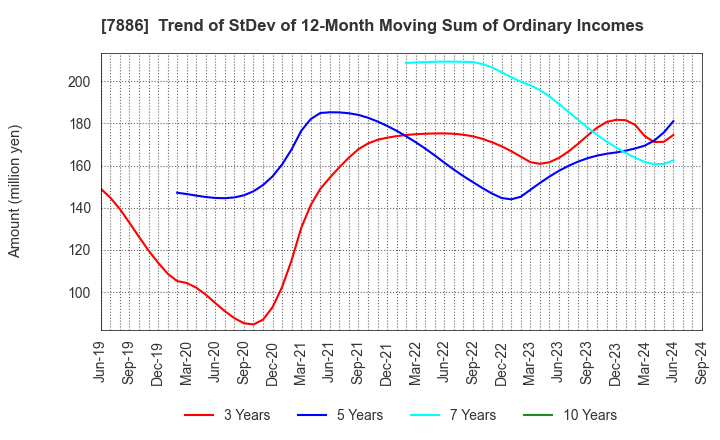 7886 YAMATO INDUSTRY CO.,LTD.: Trend of StDev of 12-Month Moving Sum of Ordinary Incomes