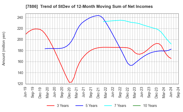 7886 YAMATO INDUSTRY CO.,LTD.: Trend of StDev of 12-Month Moving Sum of Net Incomes