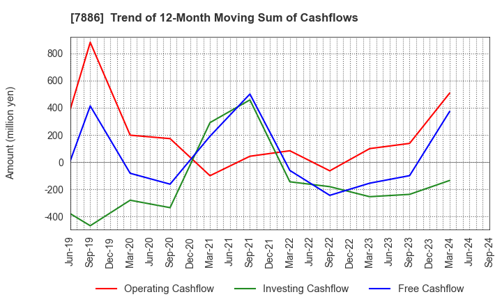 7886 YAMATO INDUSTRY CO.,LTD.: Trend of 12-Month Moving Sum of Cashflows