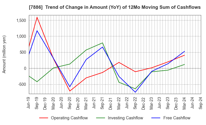 7886 YAMATO INDUSTRY CO.,LTD.: Trend of Change in Amount (YoY) of 12Mo Moving Sum of Cashflows